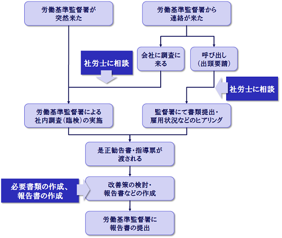 是正勧告のながれ